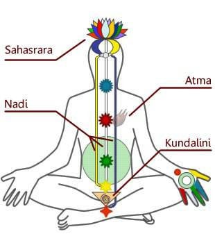 Kundalini awakening and attunments.Activate the kundalini energy.Attune for your spiritual journey and awakening with psychic reading.